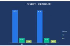 2024五一假期流量表现分析 | 悠易科技